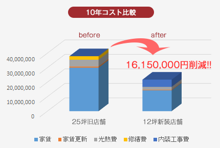 10年コスト比較